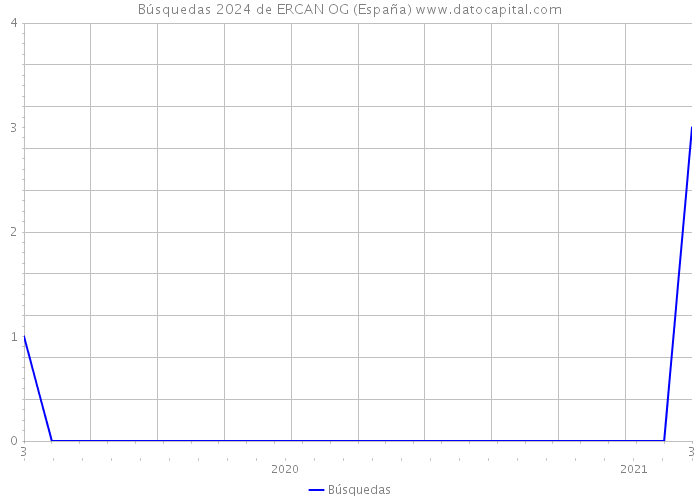 Búsquedas 2024 de ERCAN OG (España) 