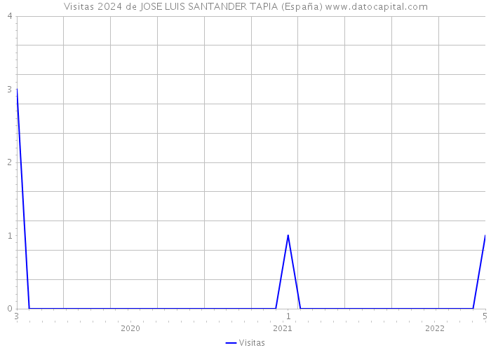 Visitas 2024 de JOSE LUIS SANTANDER TAPIA (España) 