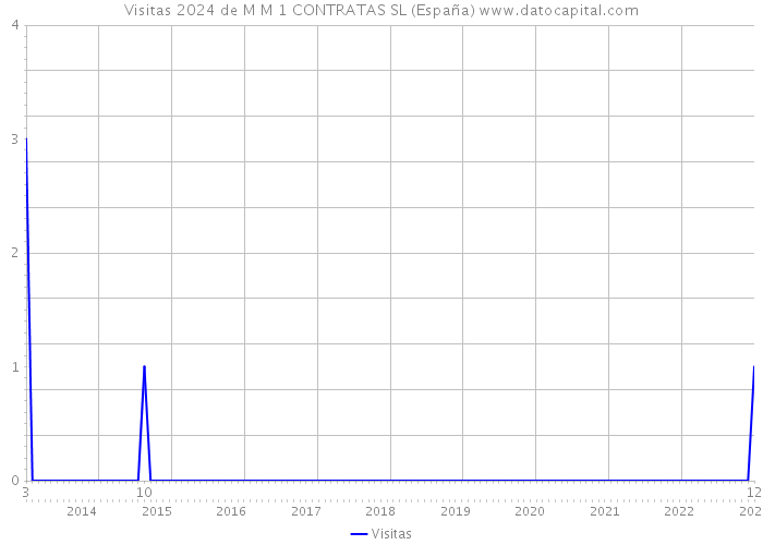 Visitas 2024 de M M 1 CONTRATAS SL (España) 