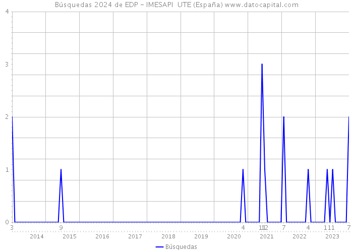 Búsquedas 2024 de EDP - IMESAPI UTE (España) 