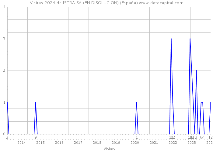Visitas 2024 de ISTRA SA (EN DISOLUCION) (España) 