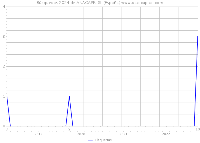 Búsquedas 2024 de ANACAPRI SL (España) 