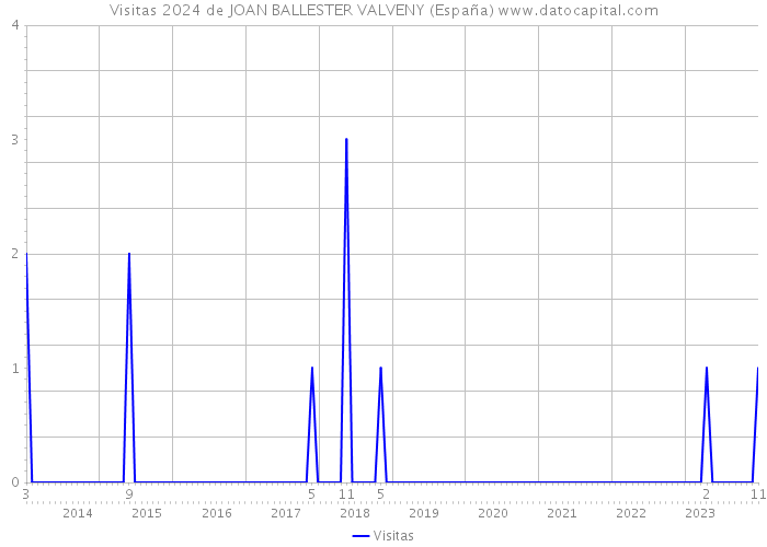 Visitas 2024 de JOAN BALLESTER VALVENY (España) 