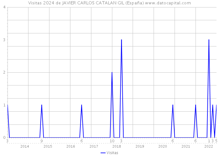 Visitas 2024 de JAVIER CARLOS CATALAN GIL (España) 