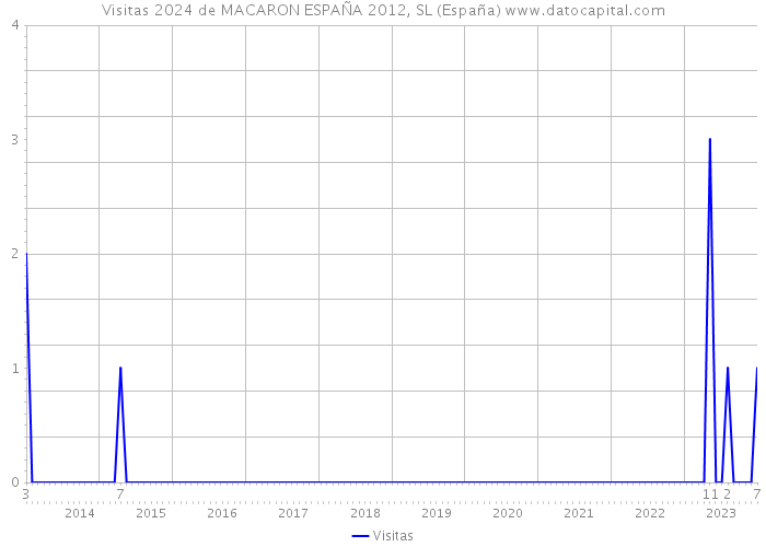 Visitas 2024 de MACARON ESPAÑA 2012, SL (España) 