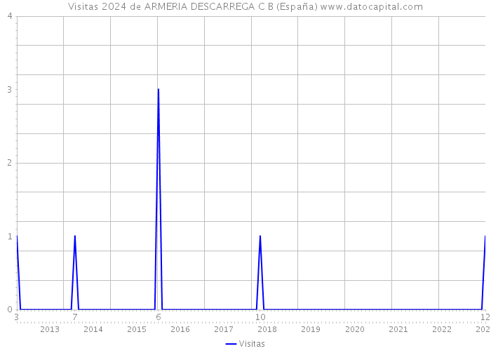Visitas 2024 de ARMERIA DESCARREGA C B (España) 