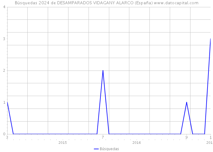 Búsquedas 2024 de DESAMPARADOS VIDAGANY ALARCO (España) 