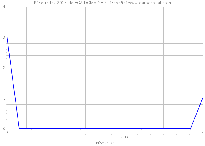 Búsquedas 2024 de EGA DOMAINE SL (España) 