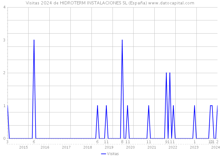Visitas 2024 de HIDROTERM INSTALACIONES SL (España) 