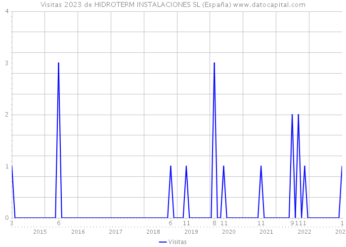 Visitas 2023 de HIDROTERM INSTALACIONES SL (España) 