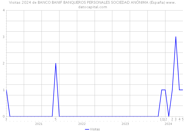 Visitas 2024 de BANCO BANIF BANQUEROS PERSONALES SOCIEDAD ANÓNIMA (España) 