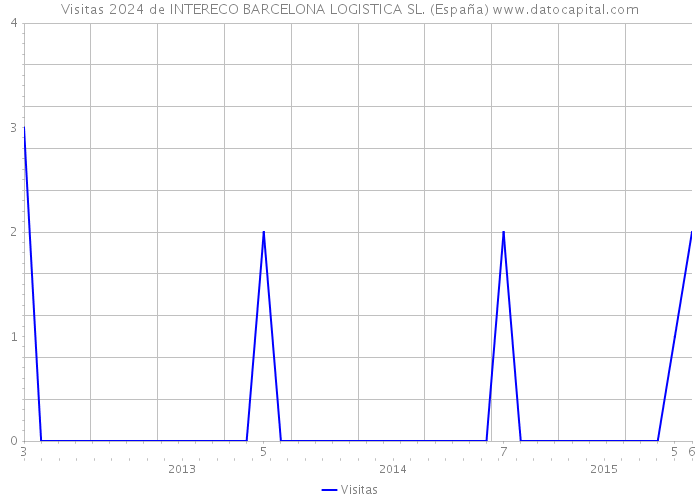 Visitas 2024 de INTERECO BARCELONA LOGISTICA SL. (España) 