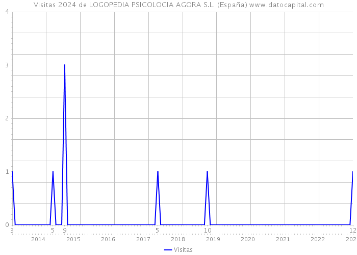 Visitas 2024 de LOGOPEDIA PSICOLOGIA AGORA S.L. (España) 