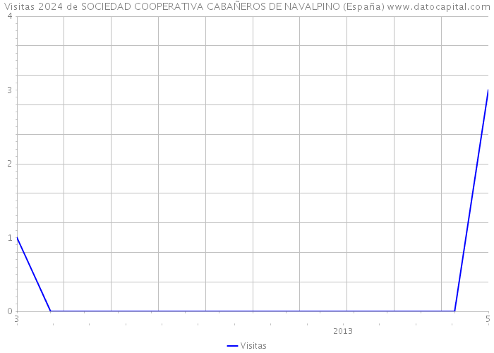 Visitas 2024 de SOCIEDAD COOPERATIVA CABAÑEROS DE NAVALPINO (España) 