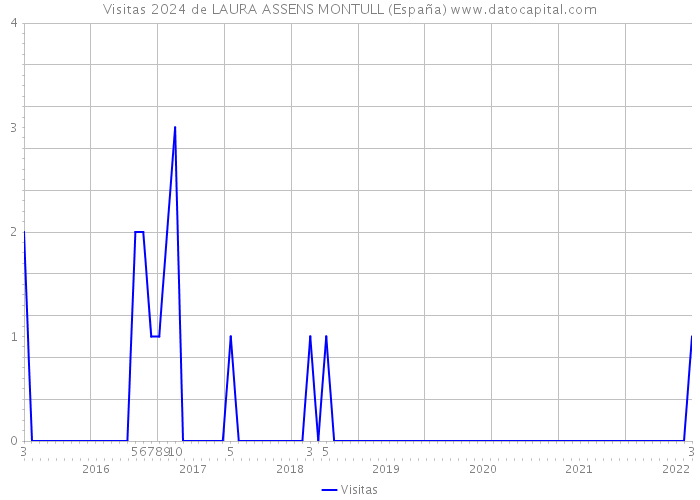 Visitas 2024 de LAURA ASSENS MONTULL (España) 