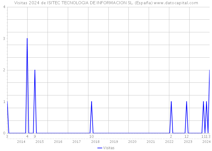 Visitas 2024 de ISITEC TECNOLOGIA DE INFORMACION SL. (España) 