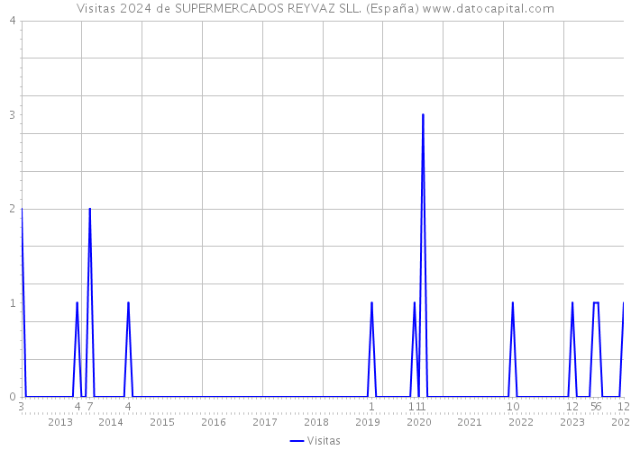 Visitas 2024 de SUPERMERCADOS REYVAZ SLL. (España) 