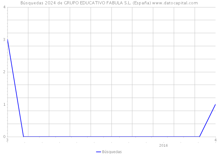 Búsquedas 2024 de GRUPO EDUCATIVO FABULA S.L. (España) 