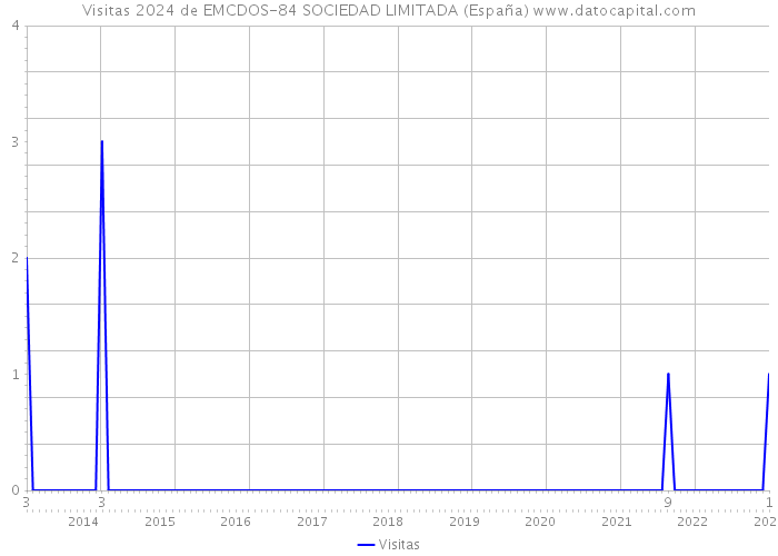 Visitas 2024 de EMCDOS-84 SOCIEDAD LIMITADA (España) 