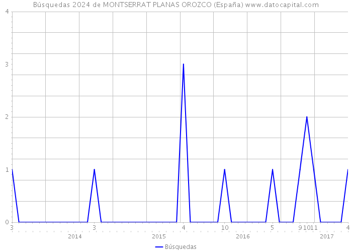 Búsquedas 2024 de MONTSERRAT PLANAS OROZCO (España) 