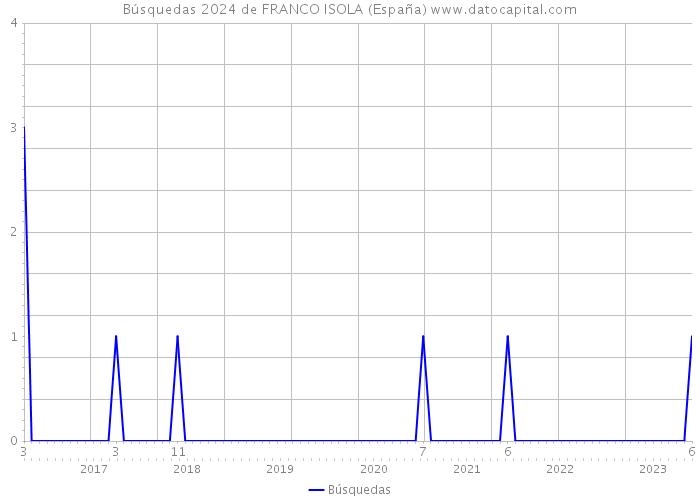 Búsquedas 2024 de FRANCO ISOLA (España) 