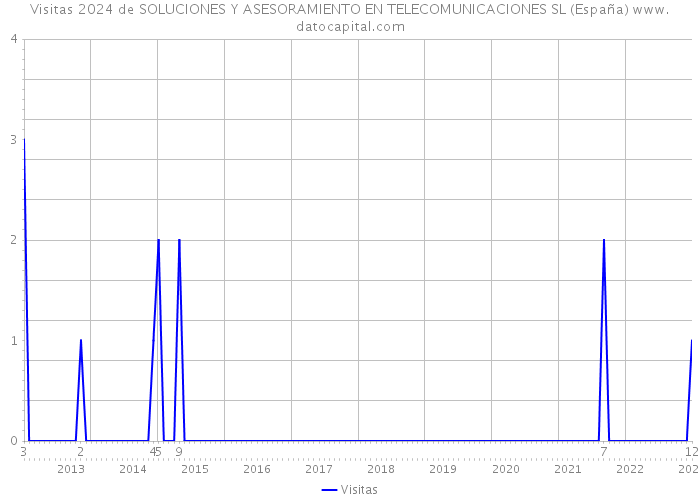 Visitas 2024 de SOLUCIONES Y ASESORAMIENTO EN TELECOMUNICACIONES SL (España) 