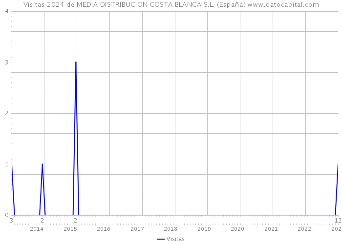 Visitas 2024 de MEDIA DISTRIBUCION COSTA BLANCA S.L. (España) 