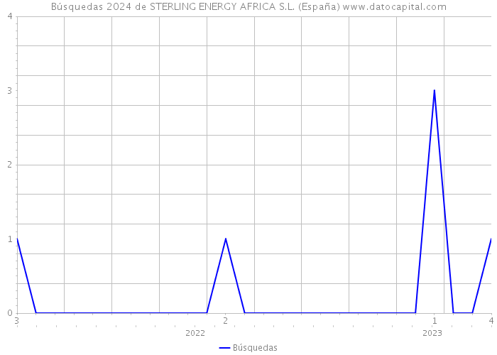 Búsquedas 2024 de STERLING ENERGY AFRICA S.L. (España) 