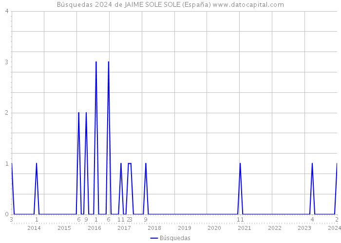 Búsquedas 2024 de JAIME SOLE SOLE (España) 
