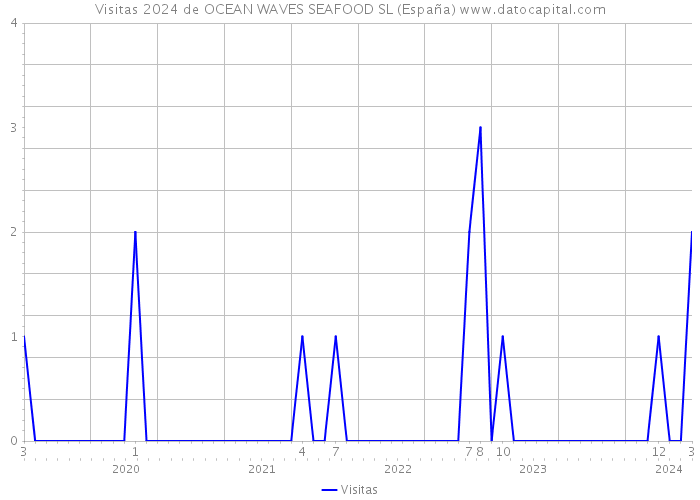 Visitas 2024 de OCEAN WAVES SEAFOOD SL (España) 