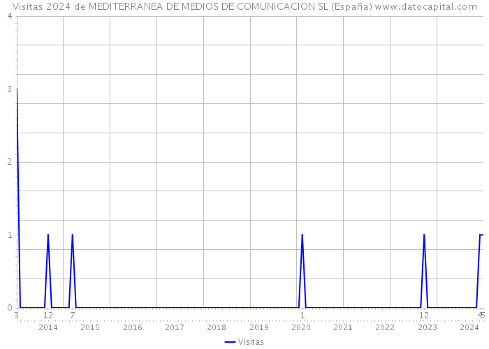 Visitas 2024 de MEDITERRANEA DE MEDIOS DE COMUNICACION SL (España) 