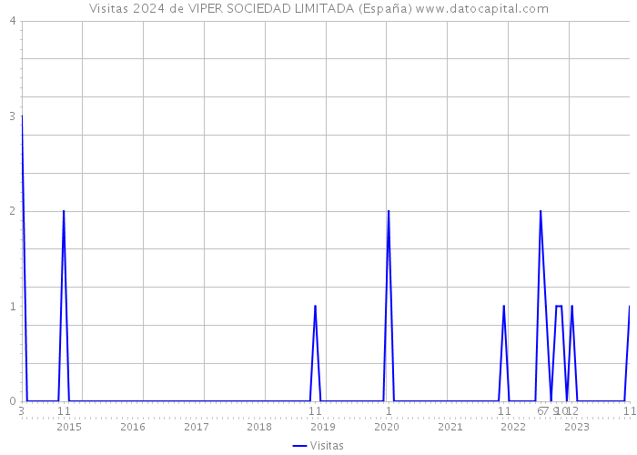 Visitas 2024 de VIPER SOCIEDAD LIMITADA (España) 