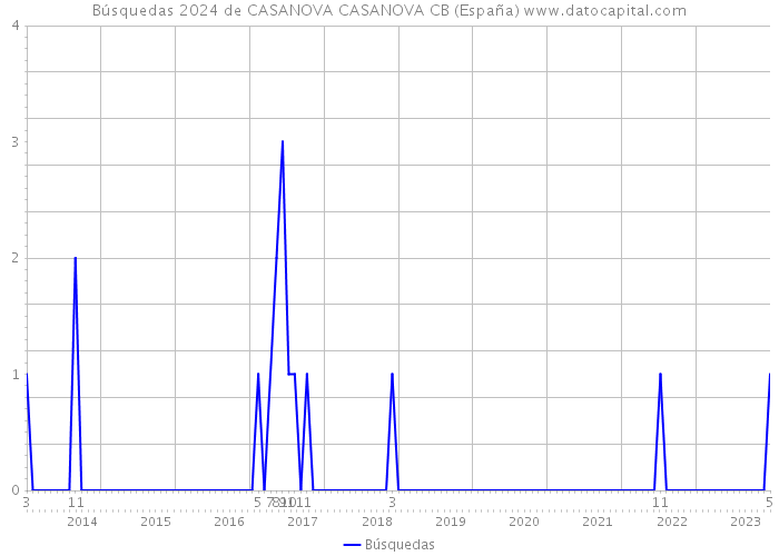 Búsquedas 2024 de CASANOVA CASANOVA CB (España) 