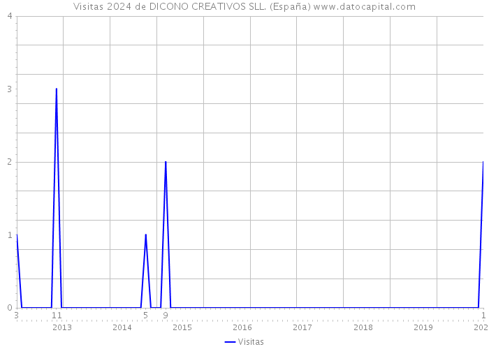 Visitas 2024 de DICONO CREATIVOS SLL. (España) 