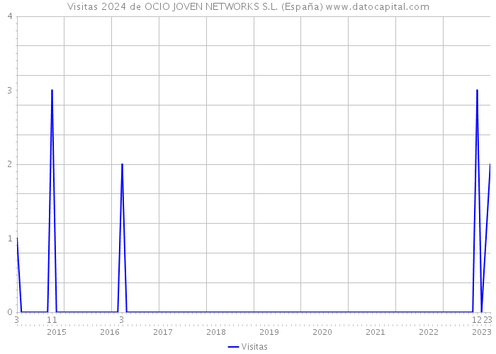 Visitas 2024 de OCIO JOVEN NETWORKS S.L. (España) 