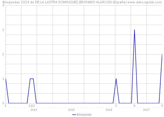Búsquedas 2024 de DE LA LASTRA DOMINGUEZ JERONIMO ALARCON (España) 