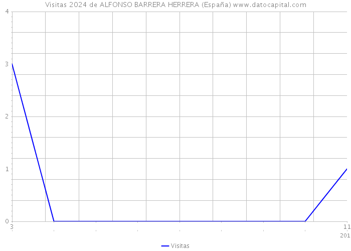 Visitas 2024 de ALFONSO BARRERA HERRERA (España) 