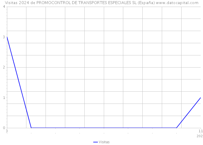 Visitas 2024 de PROMOCONTROL DE TRANSPORTES ESPECIALES SL (España) 