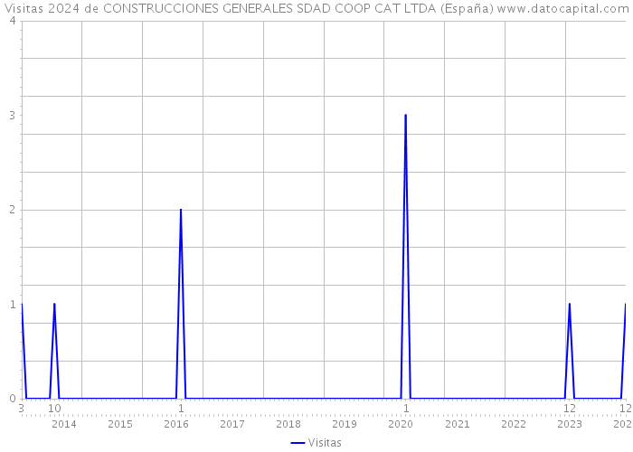 Visitas 2024 de CONSTRUCCIONES GENERALES SDAD COOP CAT LTDA (España) 