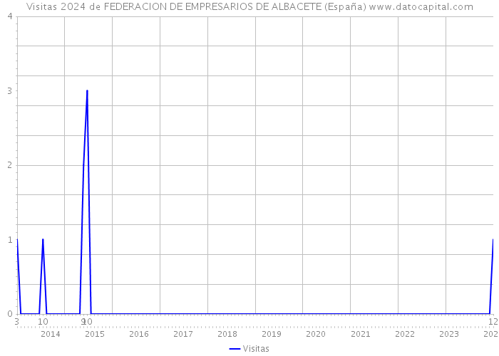 Visitas 2024 de FEDERACION DE EMPRESARIOS DE ALBACETE (España) 