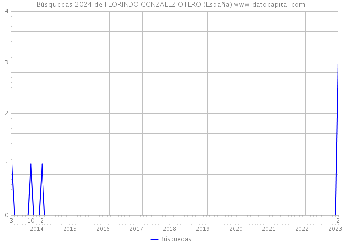 Búsquedas 2024 de FLORINDO GONZALEZ OTERO (España) 
