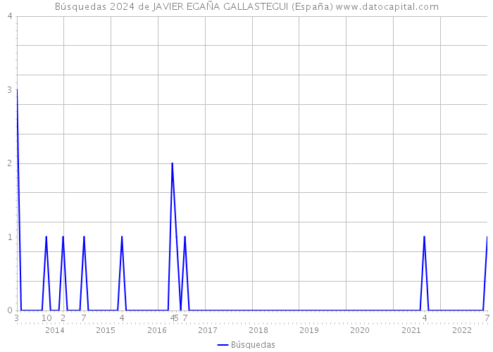 Búsquedas 2024 de JAVIER EGAÑA GALLASTEGUI (España) 