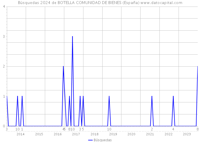 Búsquedas 2024 de BOTELLA COMUNIDAD DE BIENES (España) 