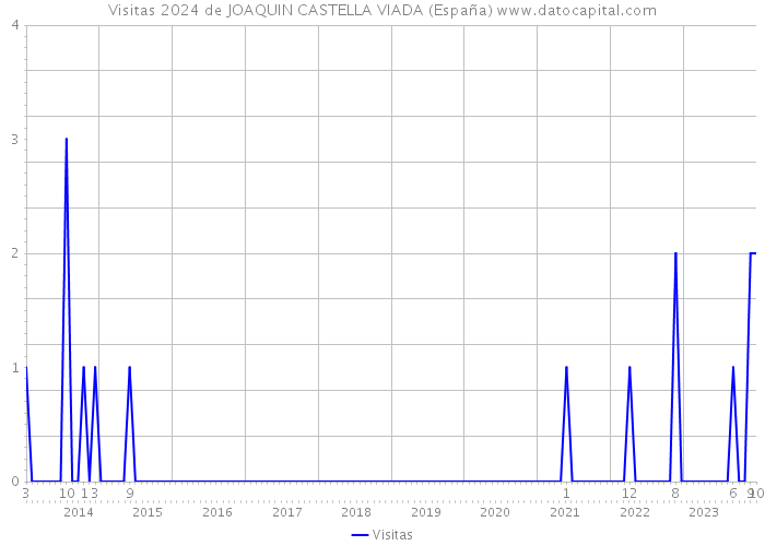 Visitas 2024 de JOAQUIN CASTELLA VIADA (España) 