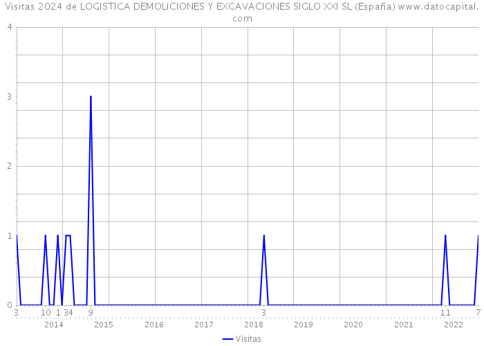 Visitas 2024 de LOGISTICA DEMOLICIONES Y EXCAVACIONES SIGLO XXI SL (España) 