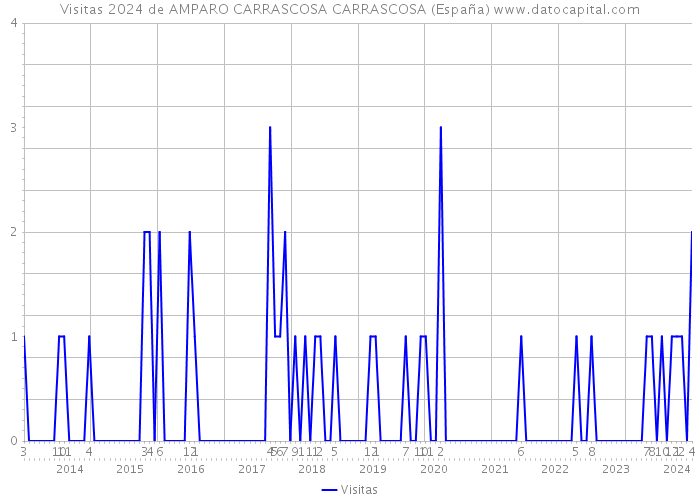 Visitas 2024 de AMPARO CARRASCOSA CARRASCOSA (España) 