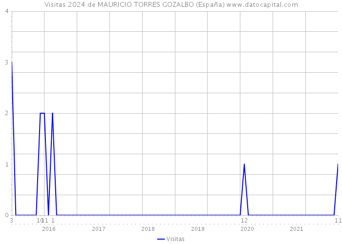 Visitas 2024 de MAURICIO TORRES GOZALBO (España) 