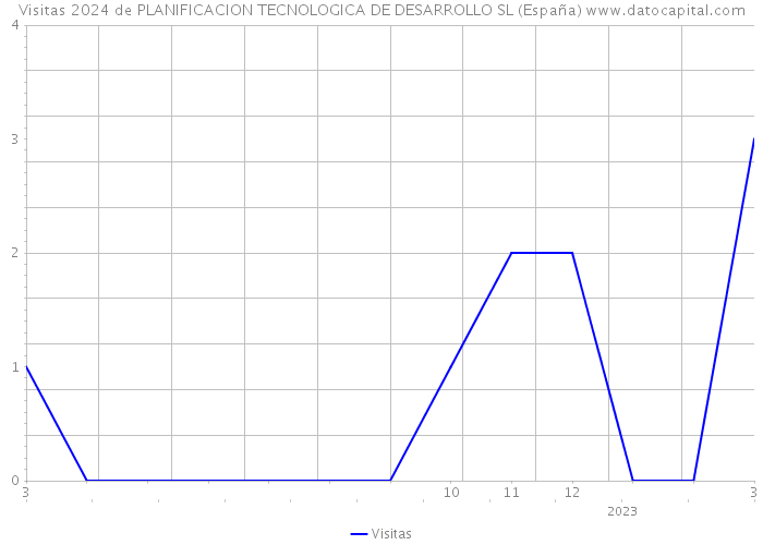 Visitas 2024 de PLANIFICACION TECNOLOGICA DE DESARROLLO SL (España) 