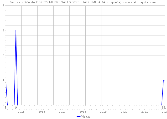 Visitas 2024 de DISCOS MEDICINALES SOCIEDAD LIMITADA. (España) 