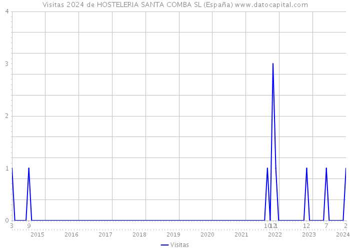 Visitas 2024 de HOSTELERIA SANTA COMBA SL (España) 